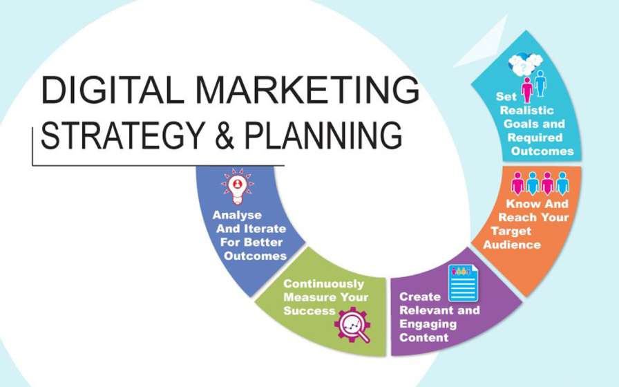 The Importance of a Strong Digital Marketing Strategy